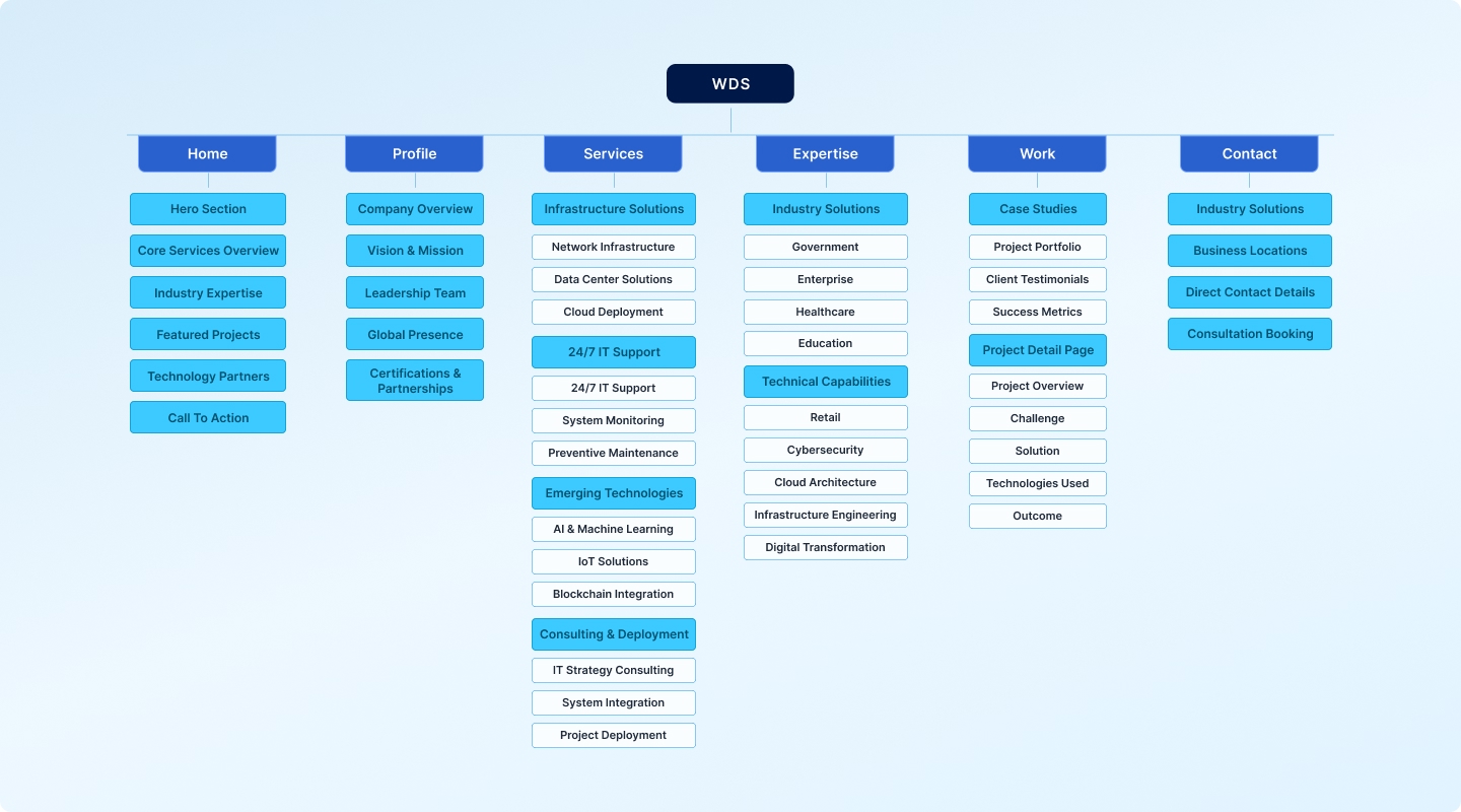 WDS - Complete IT Solutions